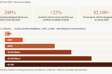 El gasoil que quema al campo:tres años de aumentos sin tregua