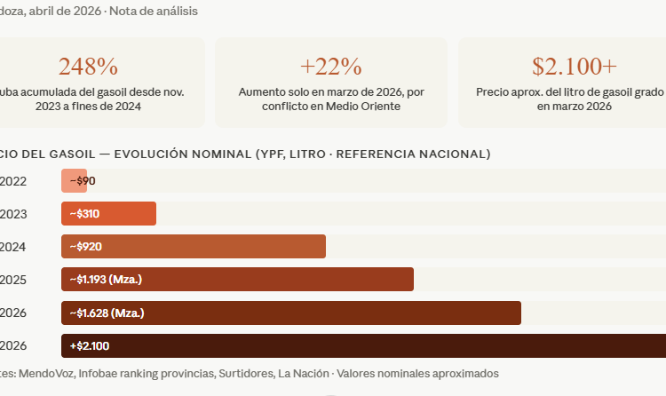 El gasoil que quema al campo:tres años de aumentos sin tregua