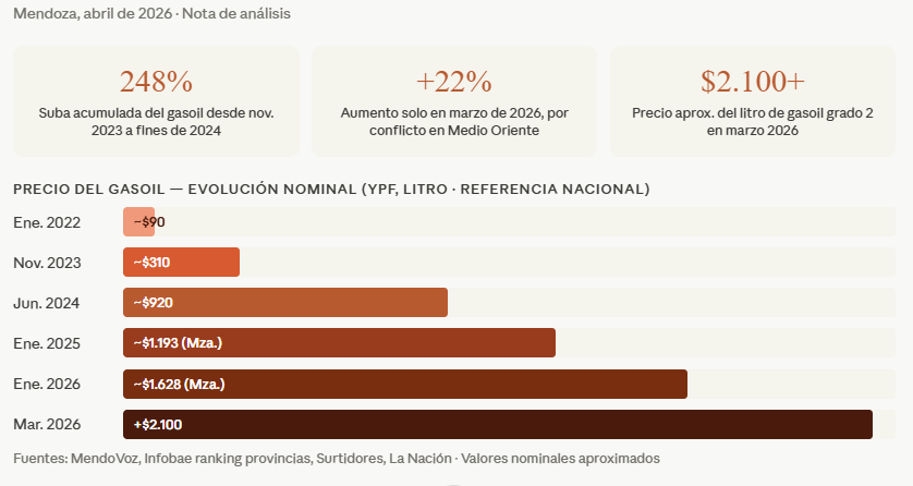 El gasoil que quema al campo:tres años de aumentos sin tregua