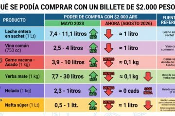 El billete de $2000 que se quedó sin nada: cómo la industria alimenticia y vitivinícola de Mendoza sintió el ajuste en el bolsillo
